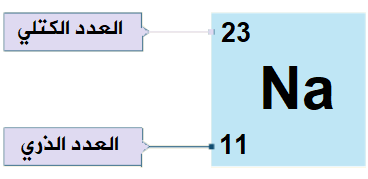 العدد الذري والعدد الكتلي